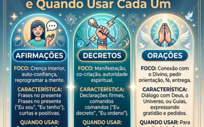Afirmações, Decretos e Orações — Qual a Diferença e Quando Usar Cada Um